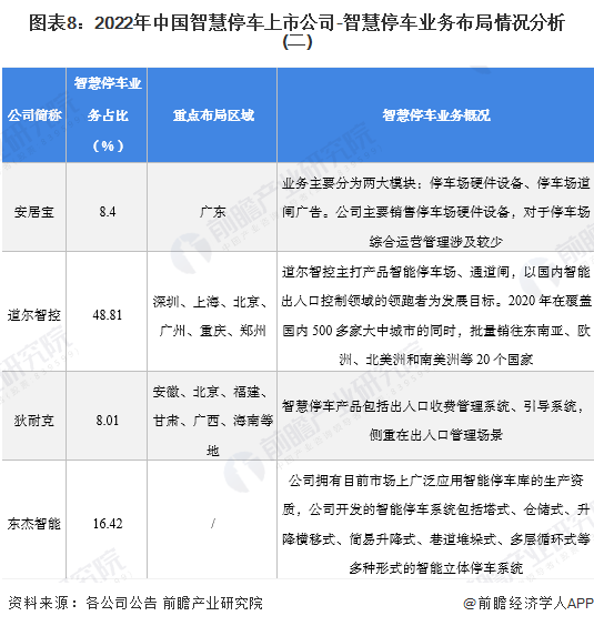 华体会tht登入【最全】2022年智慧停车行业上市公司全方位对比(附业务布局汇总、业绩对比、业务规划等)(图2)