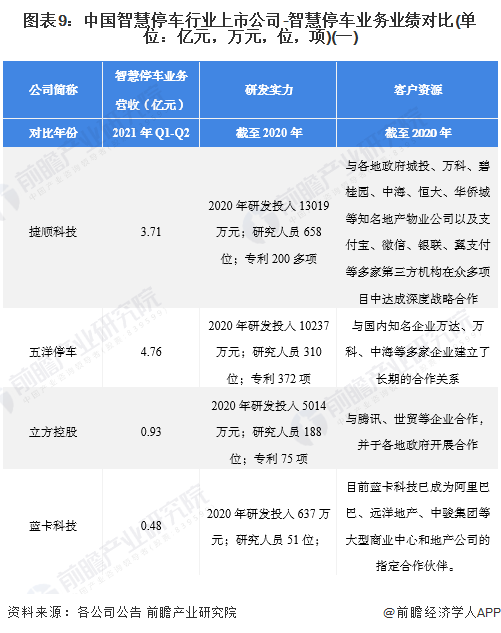 华体会tht登入【最全】2022年智慧停车行业上市公司全方位对比(附业务布局汇总、业绩对比、业务规划等)(图3)