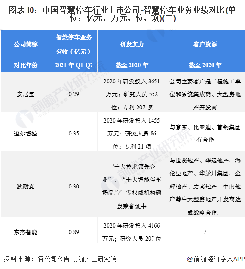 华体会tht登入【最全】2022年智慧停车行业上市公司全方位对比(附业务布局汇总、业绩对比、业务规划等)(图4)