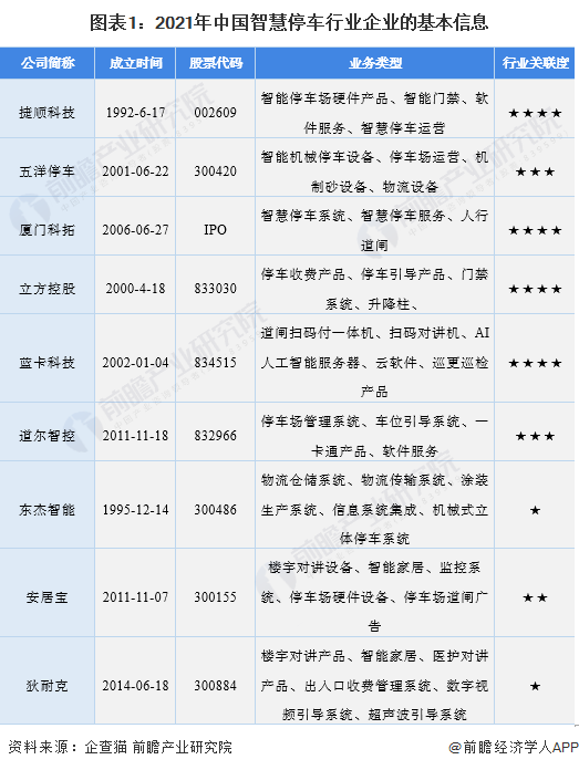 【行业深度】洞察2022：中国智慧停车行业竞争格局及市场份额(附市场集中度、企业竞争力评价等)华体会tht登入(图1)