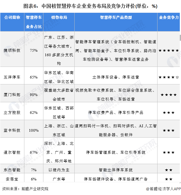 【行业深度】洞察2022：中国智慧停车行业竞争格局及市场份额(附市场集中度、企业竞争力评价等)华体会tht登入(图6)