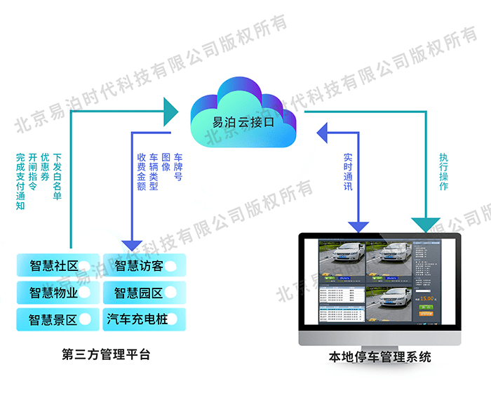华体会·中国易泊停车场收费系统(图5)