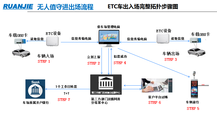 软杰智慧停车ETC收费系统为停车场hth网页登录入口赋能(图2)
