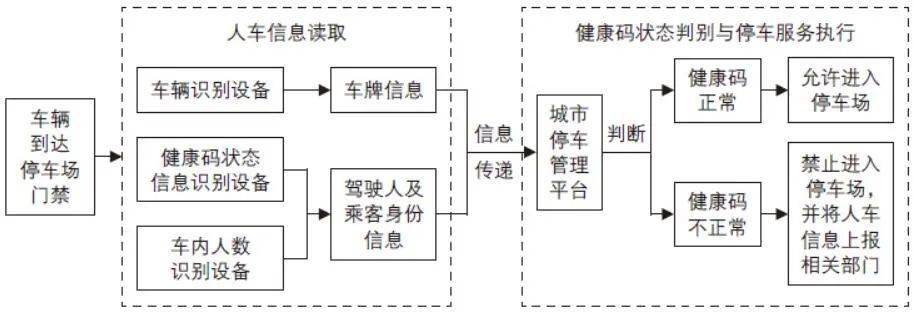 华体会tht登入杨光 基于智能技术的城市停车管理平台优化设计(图3)