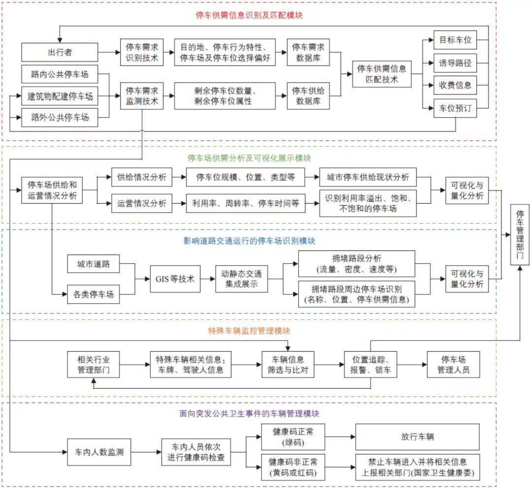 华体会tht登入杨光 基于智能技术的城市停车管理平台优化设计(图1)