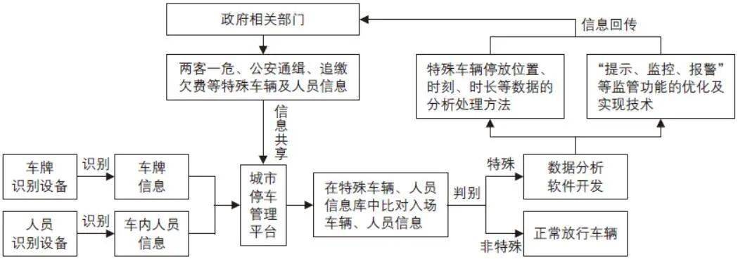 华体会tht登入杨光 基于智能技术的城市停车管理平台优化设计(图2)