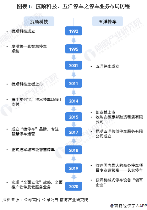干货！202华体会tht登入2年中国智慧停车行业龙头企业对比：捷顺科技PK五洋停车 谁在引领行业发展？(图1)