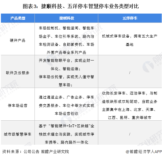 干货！202华体会tht登入2年中国智慧停车行业龙头企业对比：捷顺科技PK五洋停车 谁在引领行业发展？(图3)