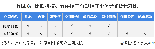 干货！202华体会tht登入2年中国智慧停车行业龙头企业对比：捷顺科技PK五洋停车 谁在引领行业发展？(图8)